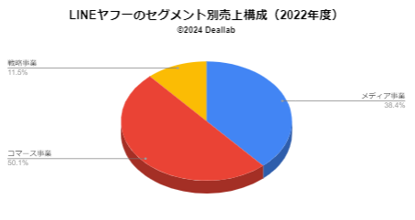 LINEヤフー(旧Zホールディングス)の売上構成（2022年度）