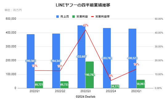 LINEヤフー(旧Zホールディングス)の四半期業績推移