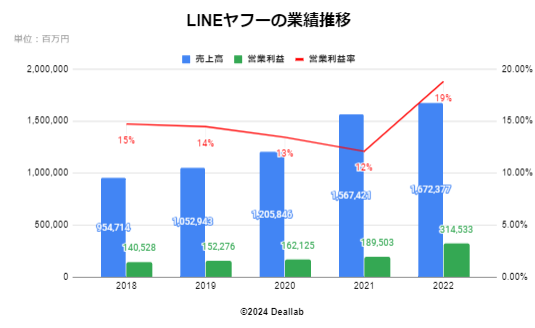 LINEヤフー(旧Zホールディングス)の業績推移