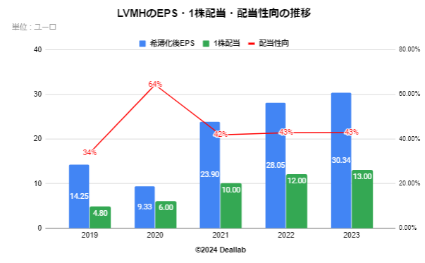 LVMHのEPS・配当額・配当性向の推移