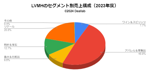 LVMHの売上構成（2023年度）