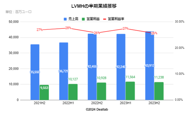 LVMHの四半期業績推移