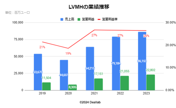 LVMHの業績推移