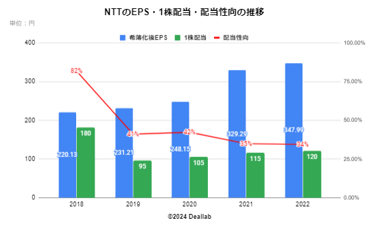 NTTのEPS・１株配当・配当性向の推移