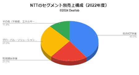 NTTの売上構成（2022年度）