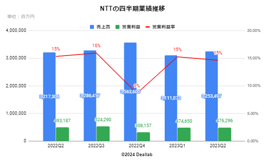 NTTの四半期業績推移