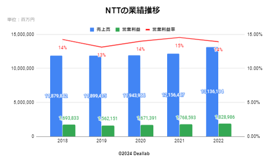 NTTの業績推移