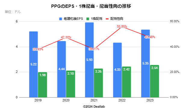 PPGインダストリーズのEPS・配当額・配当性向の推移