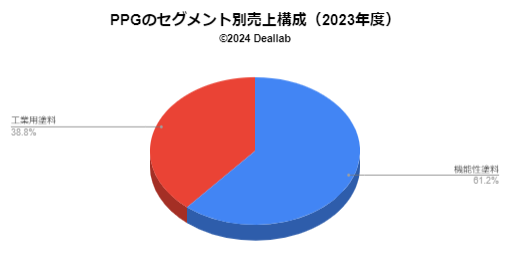 PPGインダストリーズの売上構成