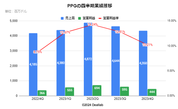 PPGインダストリーズの四半期業績推移