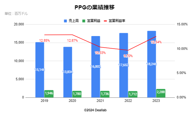 PPGインダストリーズの業績推移