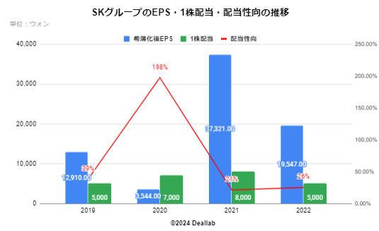 SKの希薄化後EPSの推移