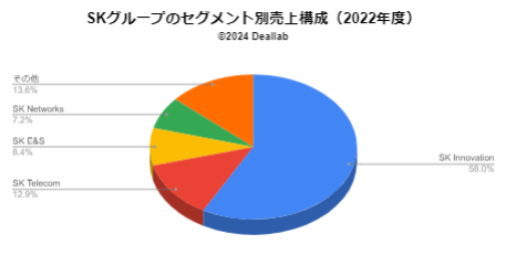 SKのセグメント別売上構成（2022年度）