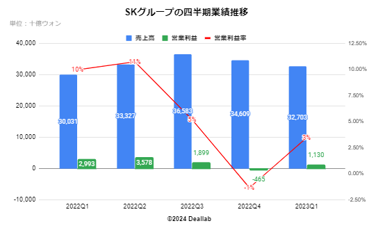 SKの四半期業績推移