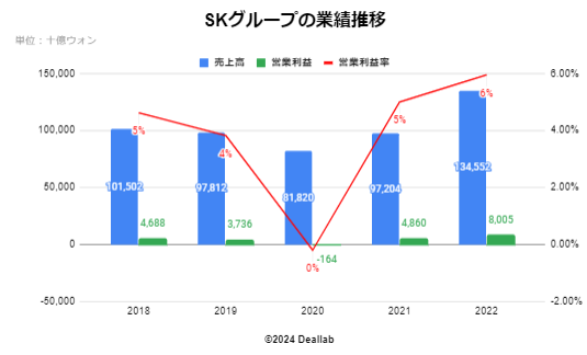 SKの業績推移