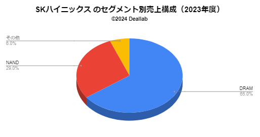 SKハイニックスのセグメント別売上構成（2023年度