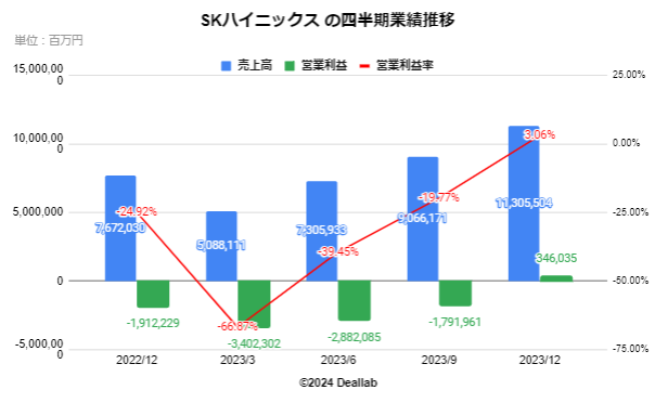 SKハイニックスの四半期業績推移 