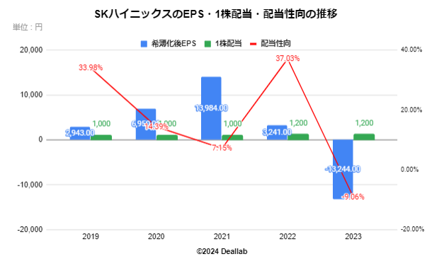 SKハイニックスのEPS・配当額・配当性向の推移