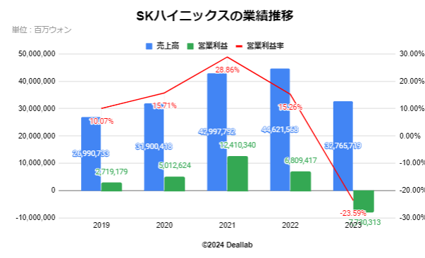 SKハイニックスの業績推移