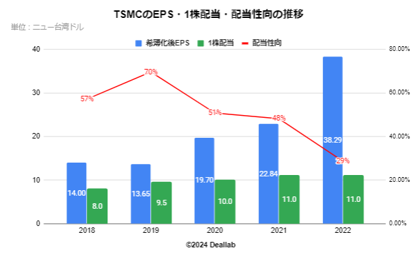 TSMCのEPS・配当額・配当性向の推移