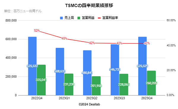 TSMCの四半期業績推移