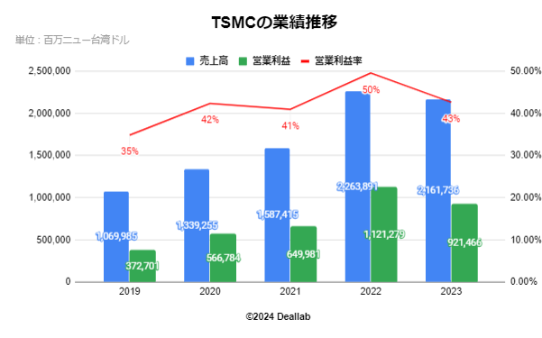 TSMCの業績推移