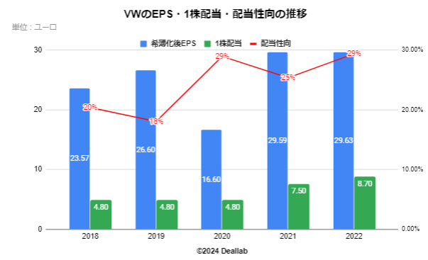 VWの希薄化後EPSの推移