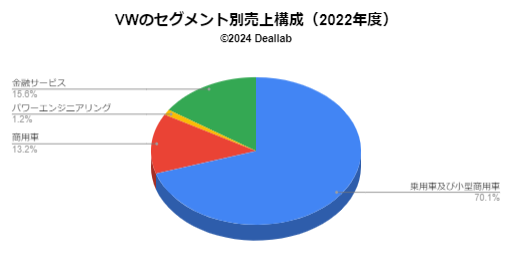 フォルクスワーゲンの売上構成