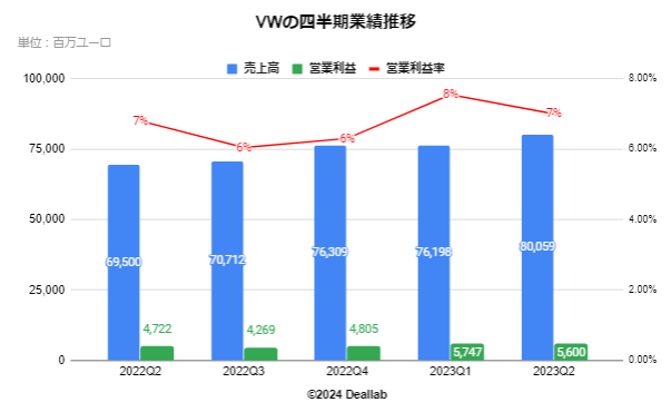 VWの四半期業績推移