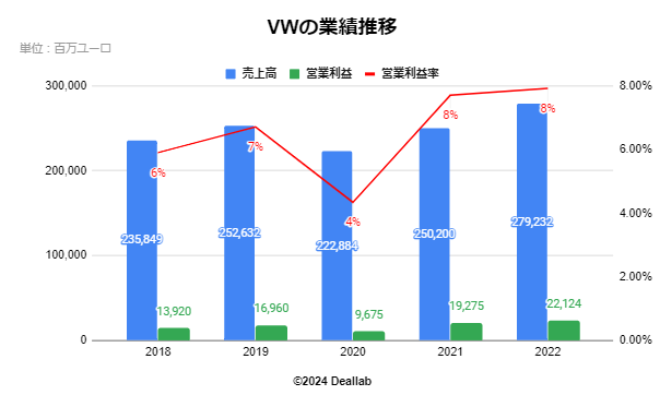 VWの業績推移