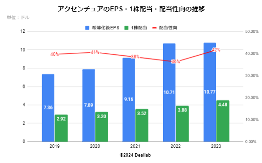 アクセンチュアのEPS・１株配当・配当性向の推移