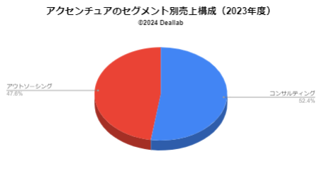 アクセンチュアの売上構成（2023年度）