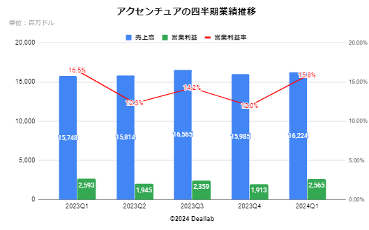 アクセンチュアの四半期業績推移