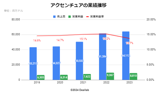 アクセンチュアの業績推移