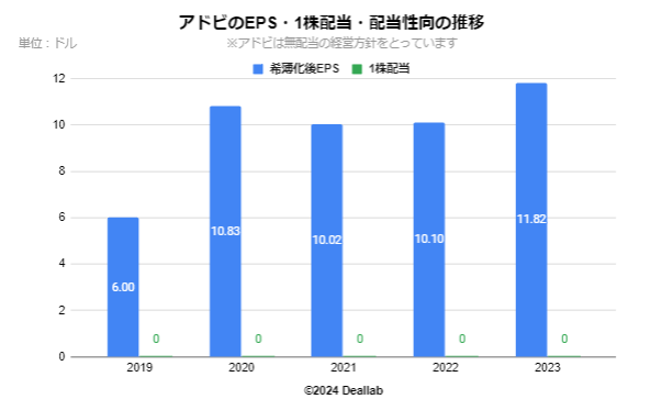 アドビのEPSの推移