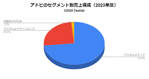 アドビの売上構成（2023年度）