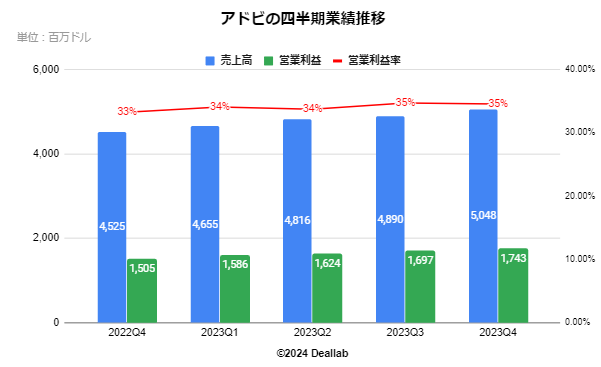 アドビの四半期業績推移