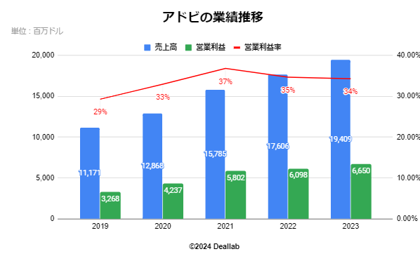 アドビの業績推移