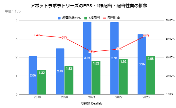 アボットラボラトリーズのEPS・配当額・配当性向の推移