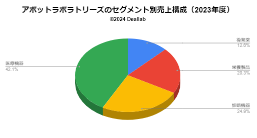 アボットラボラトリーズの売上構成（2023年度）