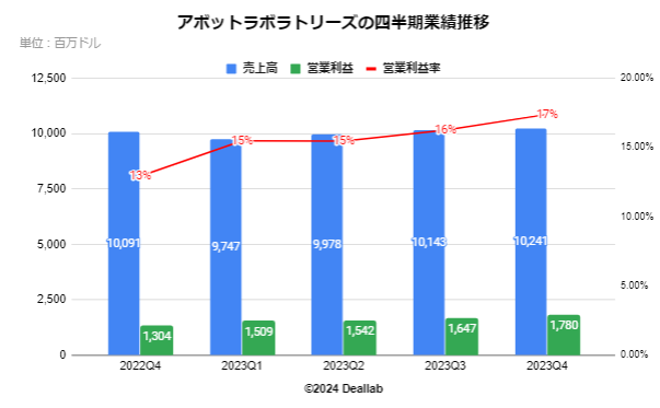 アボットラボラトリーズの四半期業績推移