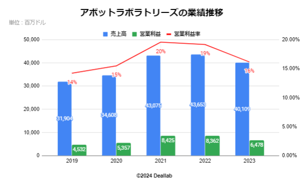 アボットラボラトリーズの業績推移