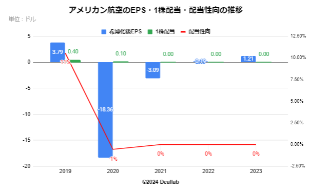 アメリカン航空のEPS・配当額・配当性向の推移