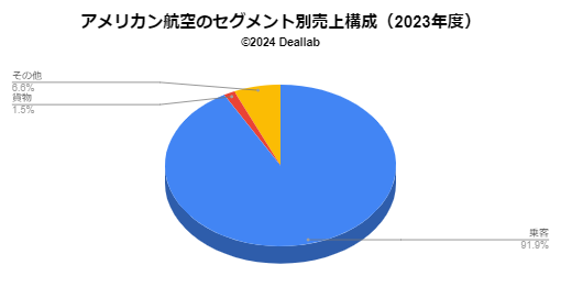 アメリカン航空の売上構成（2023年度）