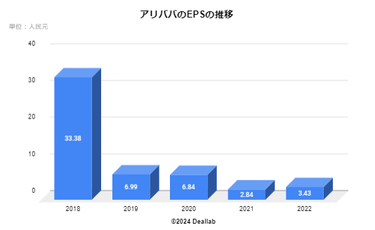 アリババのEPS・配当額・配当性向の推移