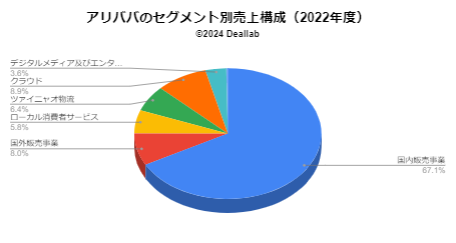 アリババの売上構成