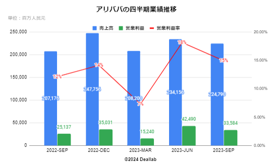 アリババの四半期業績推移 