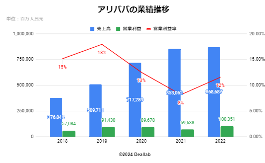 アリババの業績推移