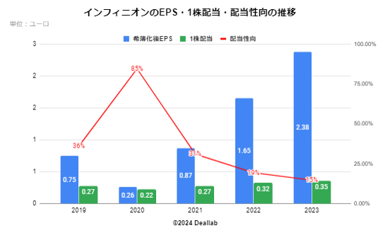 インフィニオンテクノロジーズのEPS・配当額・配当性向の推移