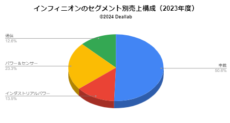 インフィニオンテクノロジーズの売上構成（2023年度）